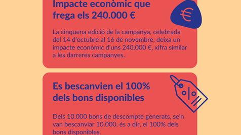 A campanha de vales de desconto nas lojas de Tàrrega gera um impacto económico de 240.000 euros